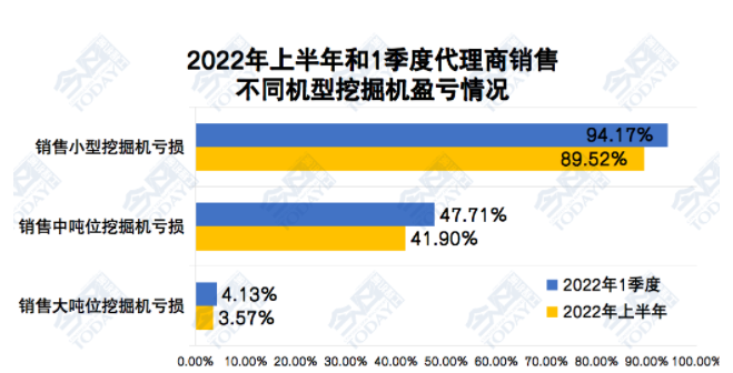 2022年上半年和一季度中國工程機械代理商銷售不同機型挖掘機虧損情況對比.png
